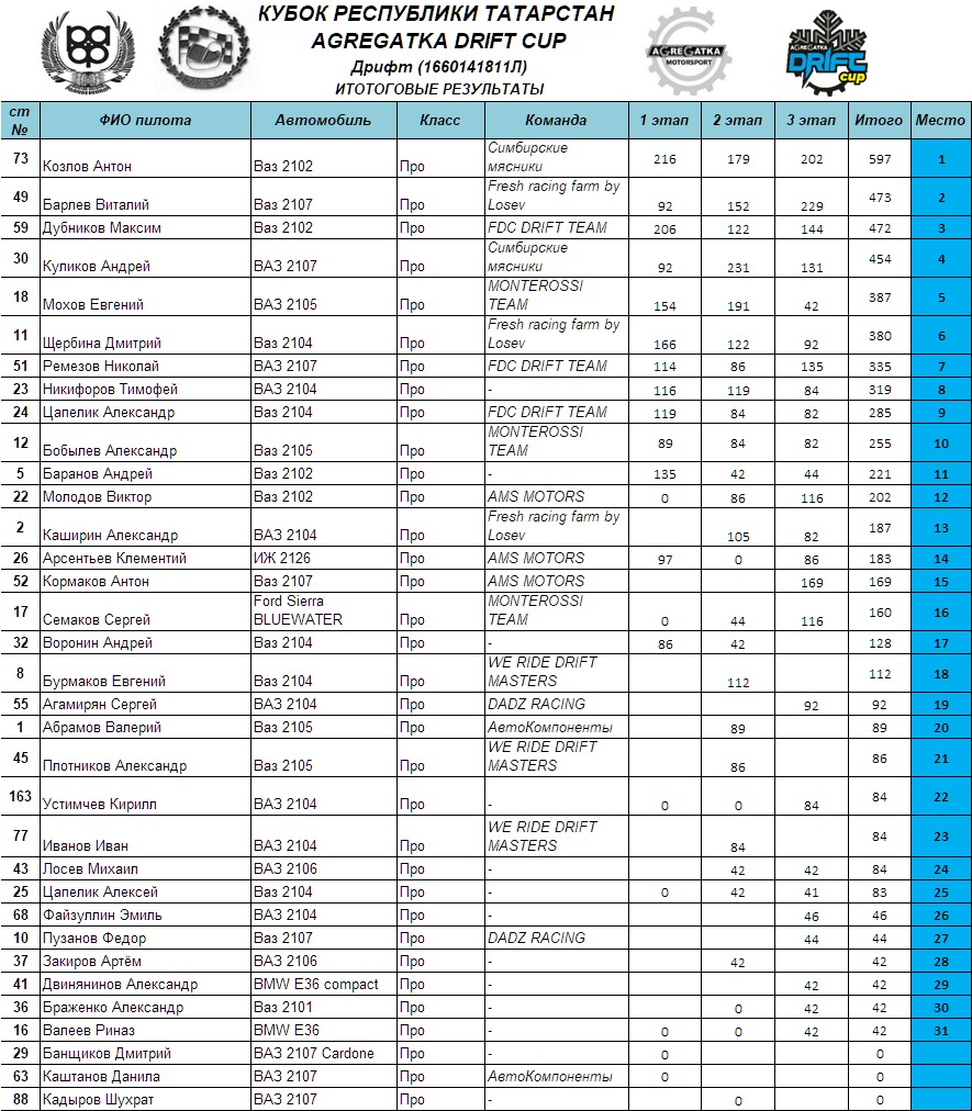 Итоговые турнирные таблицы заключительного этапа Agregatka Drift Cup