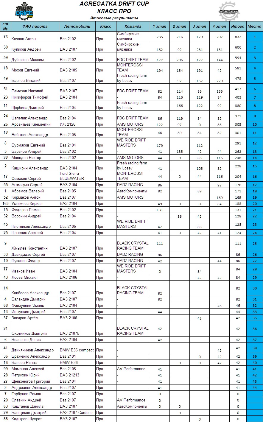 Итоговые турнирные таблицы заключительного этапа Agregatka Drift Cup