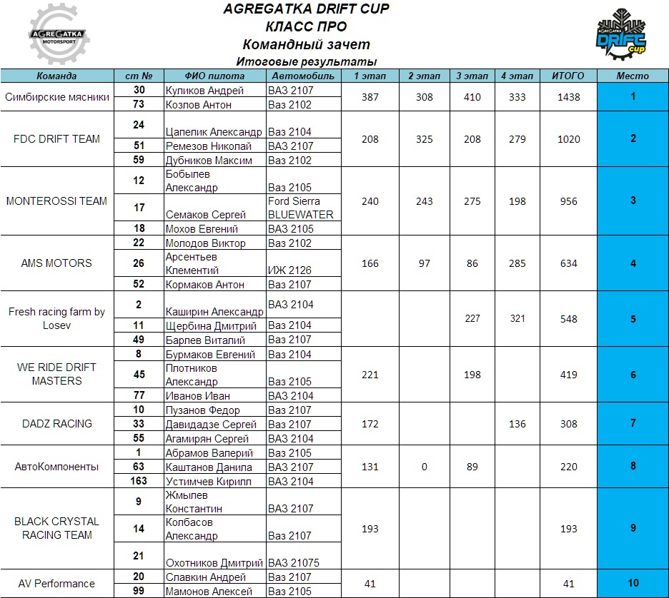Итоговые турнирные таблицы заключительного этапа Agregatka Drift Cup